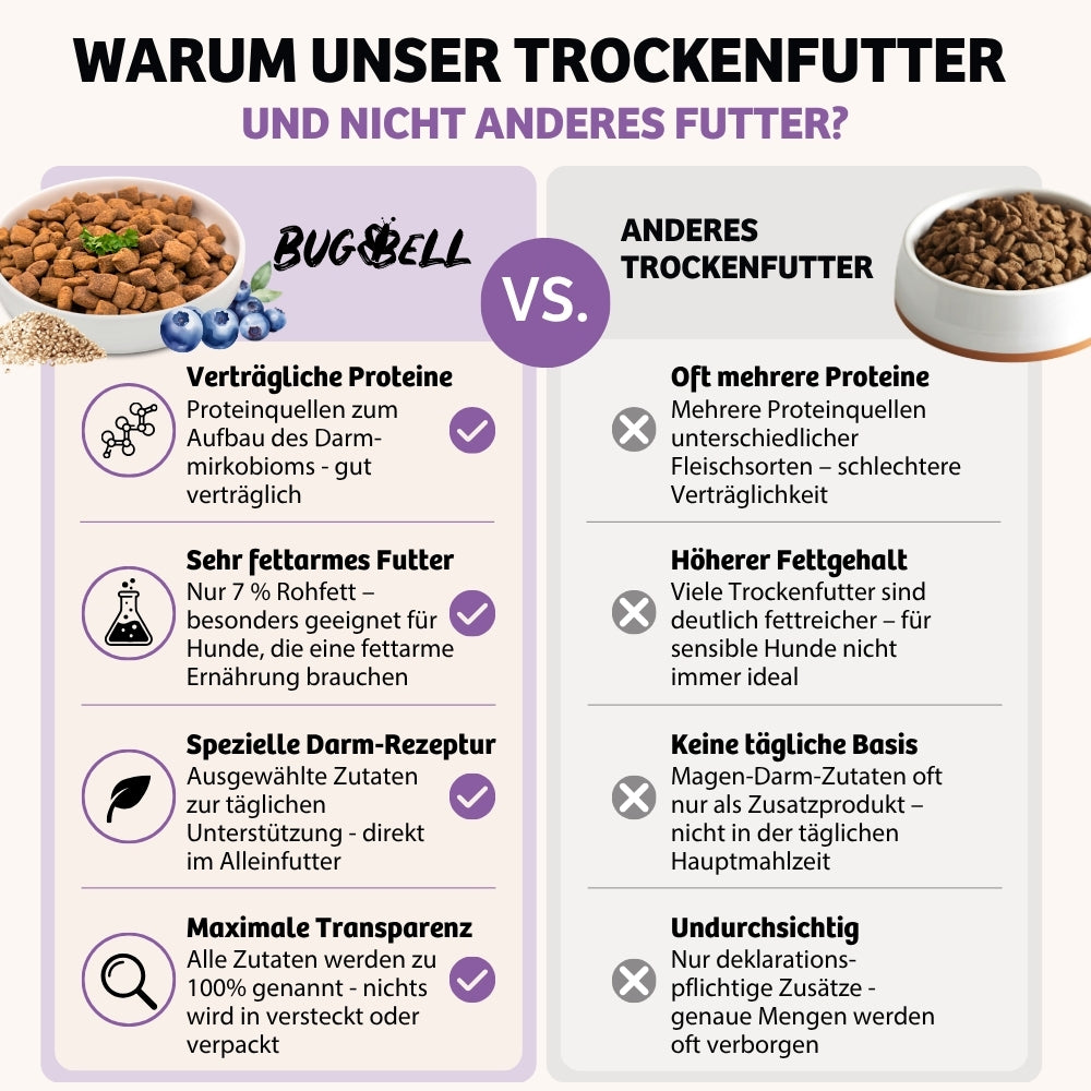 Trockenfutter BellyVital Vergleich